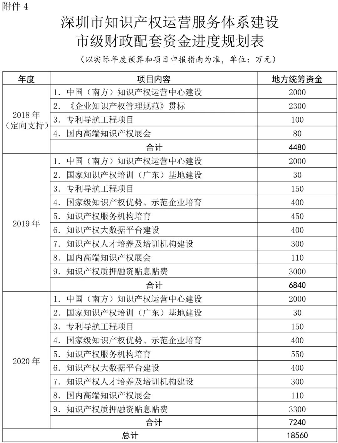 深圳市知識產權運營服務體系建設實施方案（2018—2020年）通知（全文）