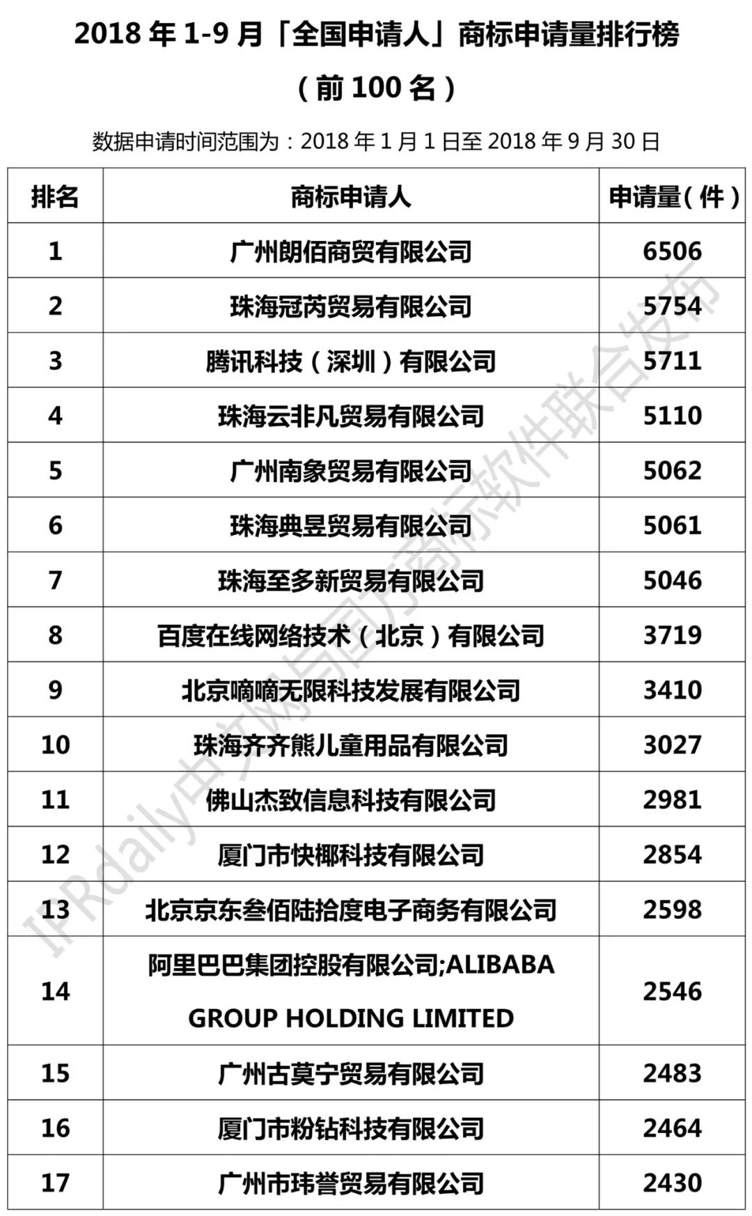 2018年1-9月全國(guó)申請(qǐng)人商標(biāo)申請(qǐng)量排行榜（前100名）