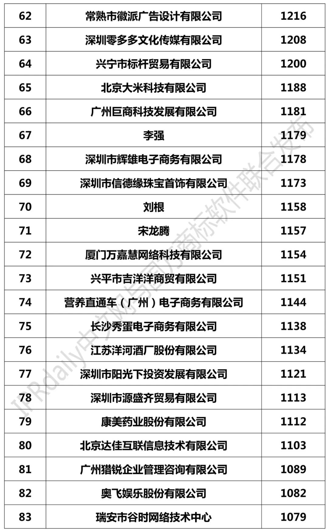 2018年1-9月全國(guó)申請(qǐng)人商標(biāo)申請(qǐng)量排行榜（前100名）