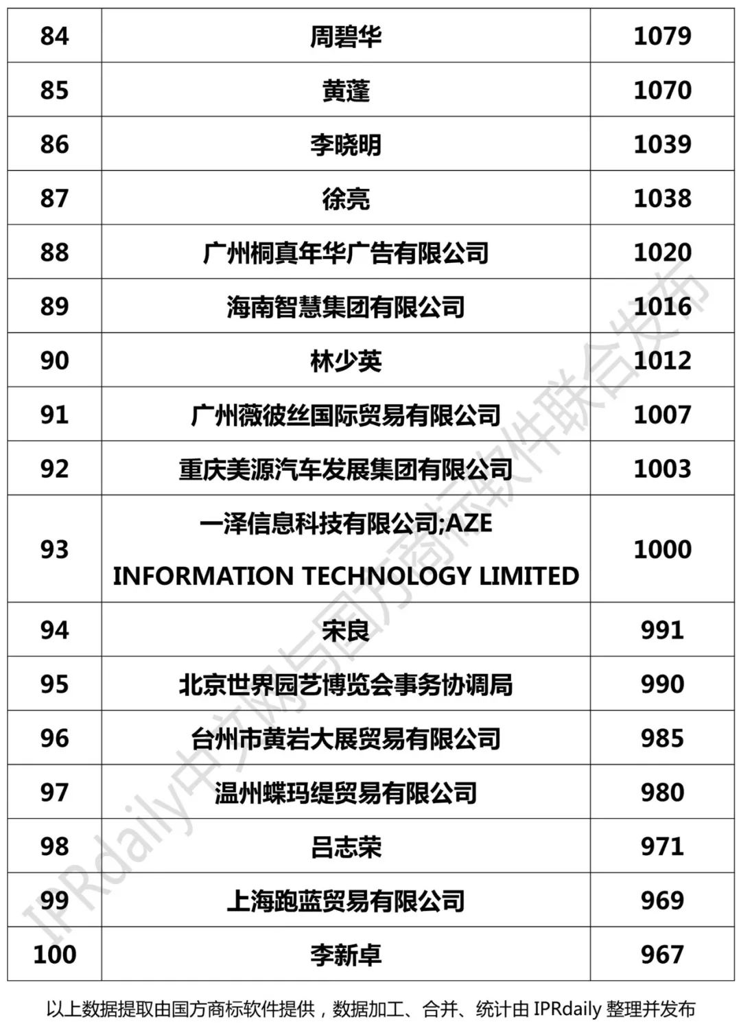 2018年1-9月全國(guó)申請(qǐng)人商標(biāo)申請(qǐng)量排行榜（前100名）