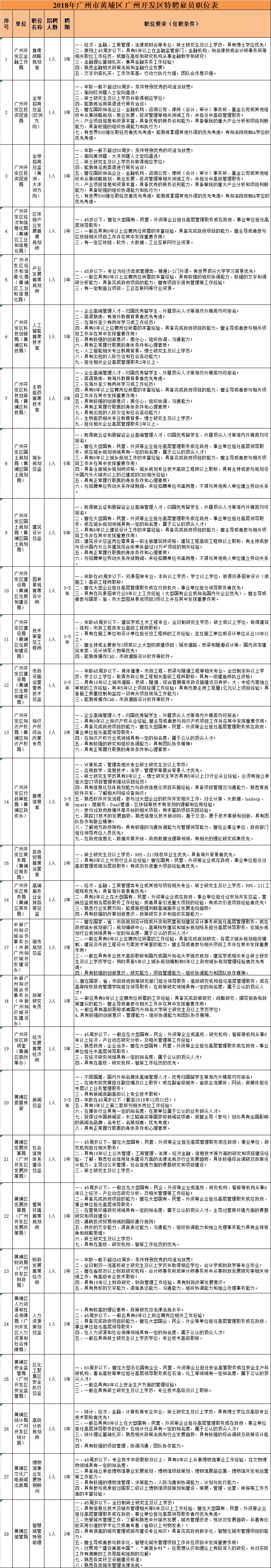 大手筆！最高年薪200萬！黃埔面向全球招攬?zhí)仄腹蛦T30名