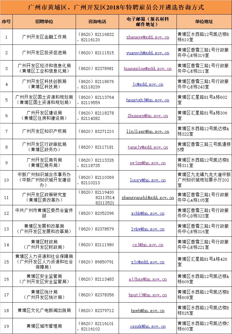 大手筆！最高年薪200萬！黃埔面向全球招攬?zhí)仄腹蛦T30名