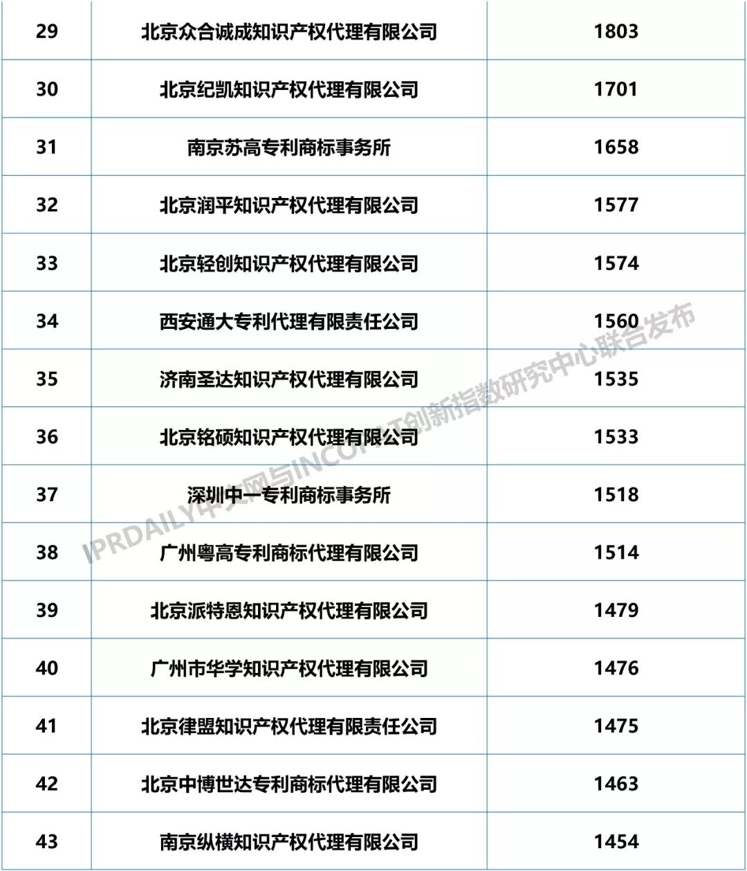 2018年全國專利代理機(jī)構(gòu)發(fā)明授權(quán)排行榜（TOP100）