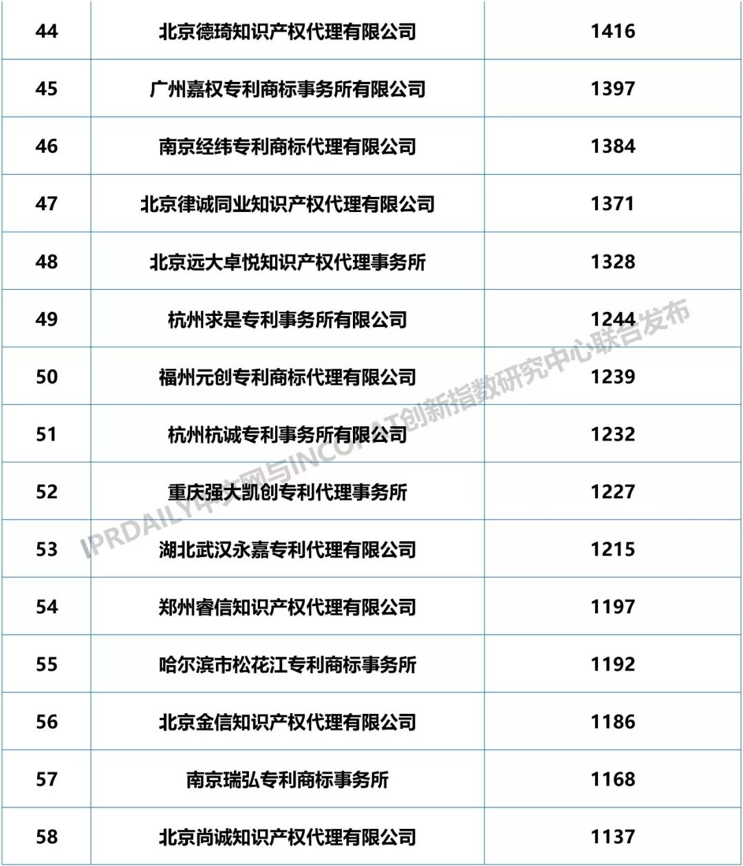 2018年全國專利代理機(jī)構(gòu)發(fā)明授權(quán)排行榜（TOP100）