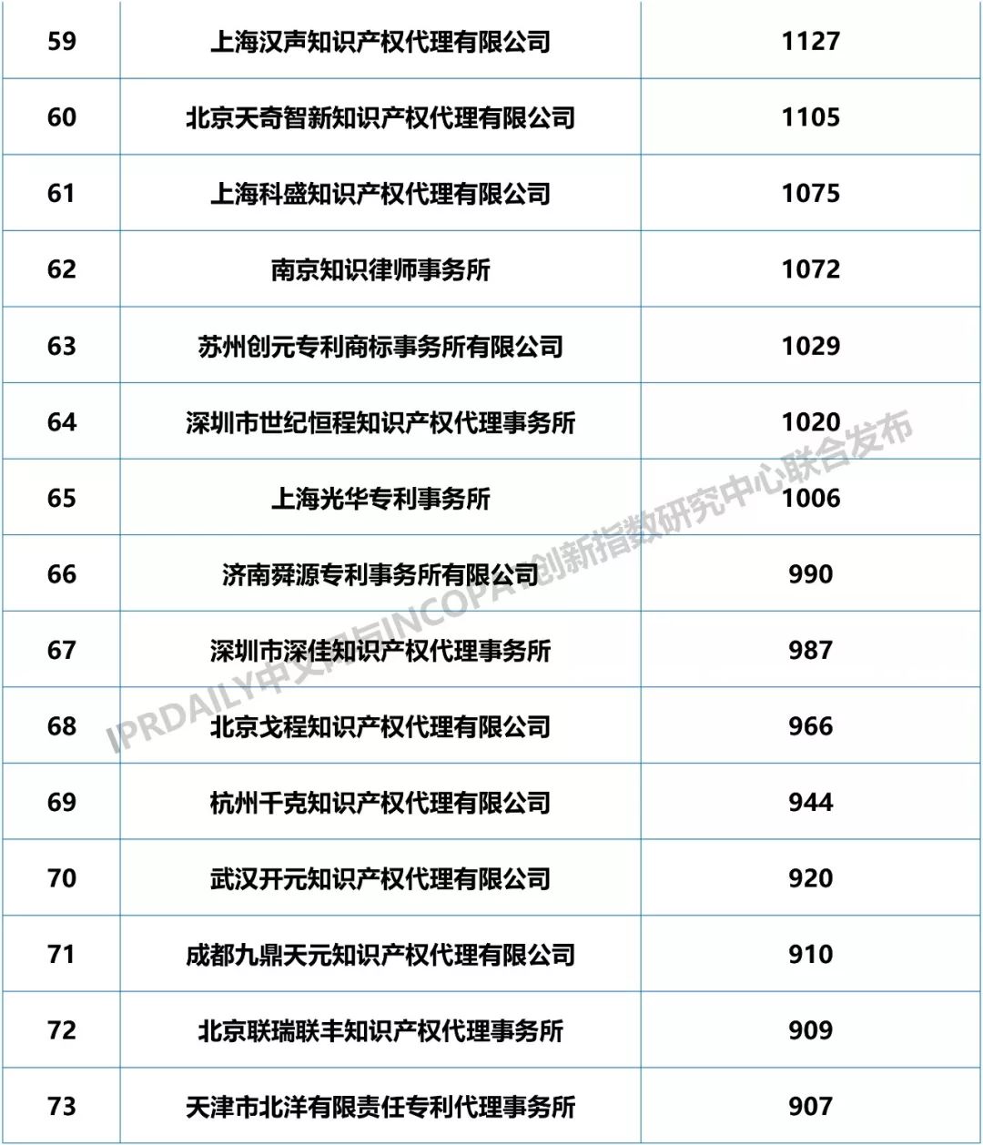 2018年全國專利代理機(jī)構(gòu)發(fā)明授權(quán)排行榜（TOP100）