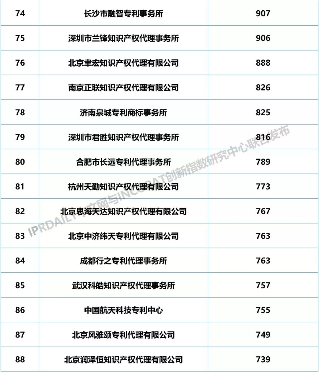 2018年全國專利代理機(jī)構(gòu)發(fā)明授權(quán)排行榜（TOP100）