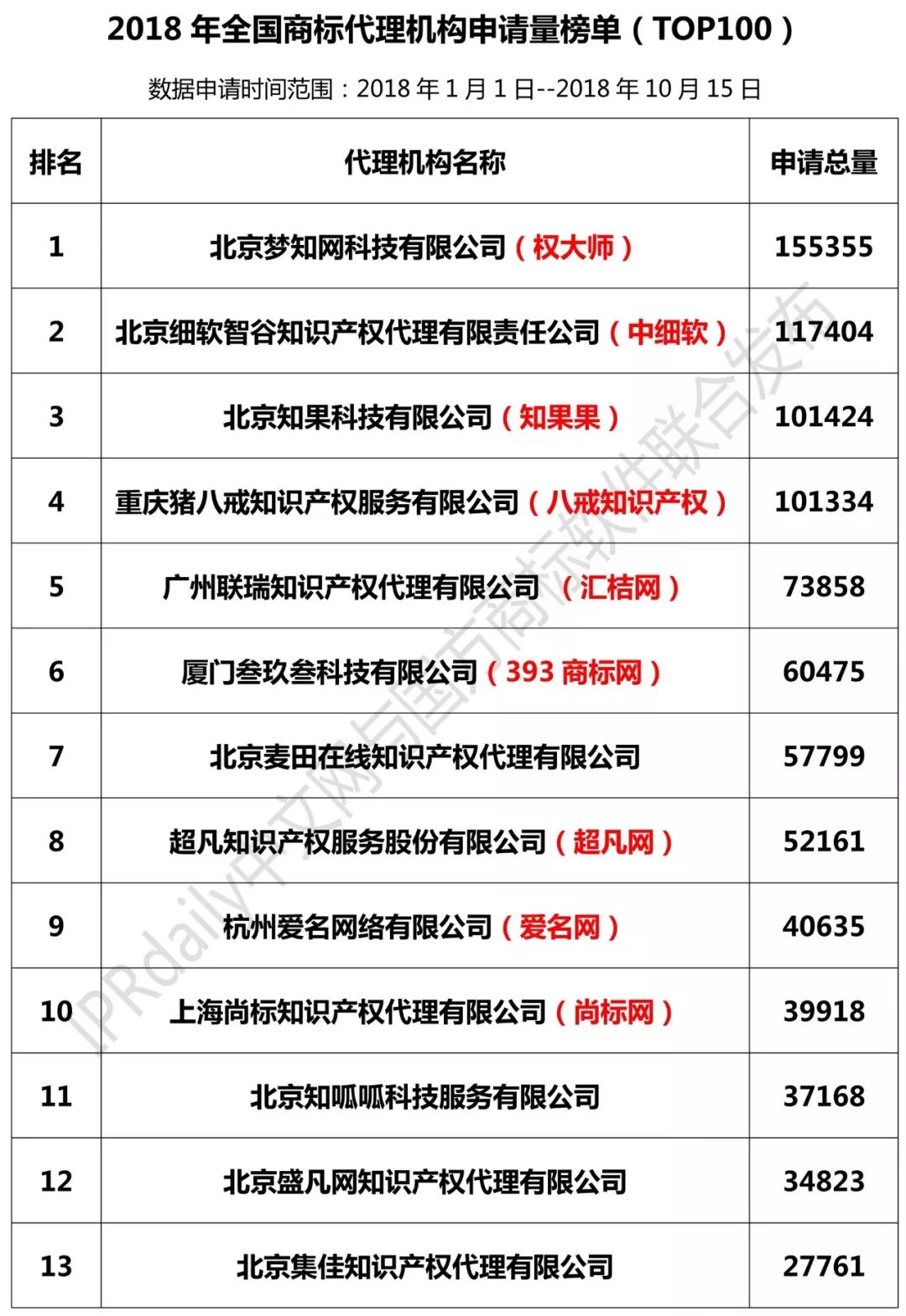 2018年全國商標(biāo)代理機構(gòu)申請量榜單（TOP100）