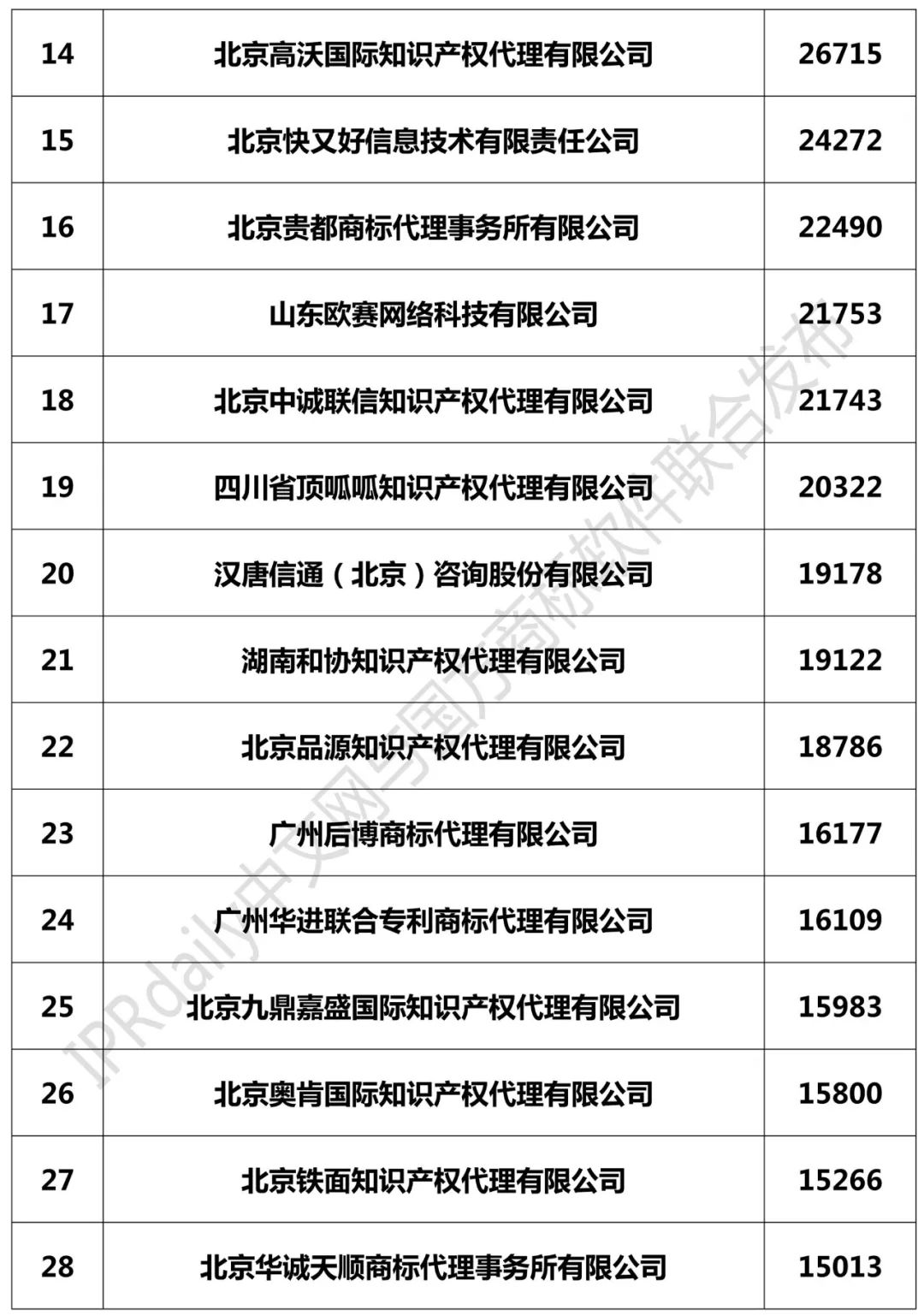 2018年全國商標(biāo)代理機構(gòu)申請量榜單（TOP100）