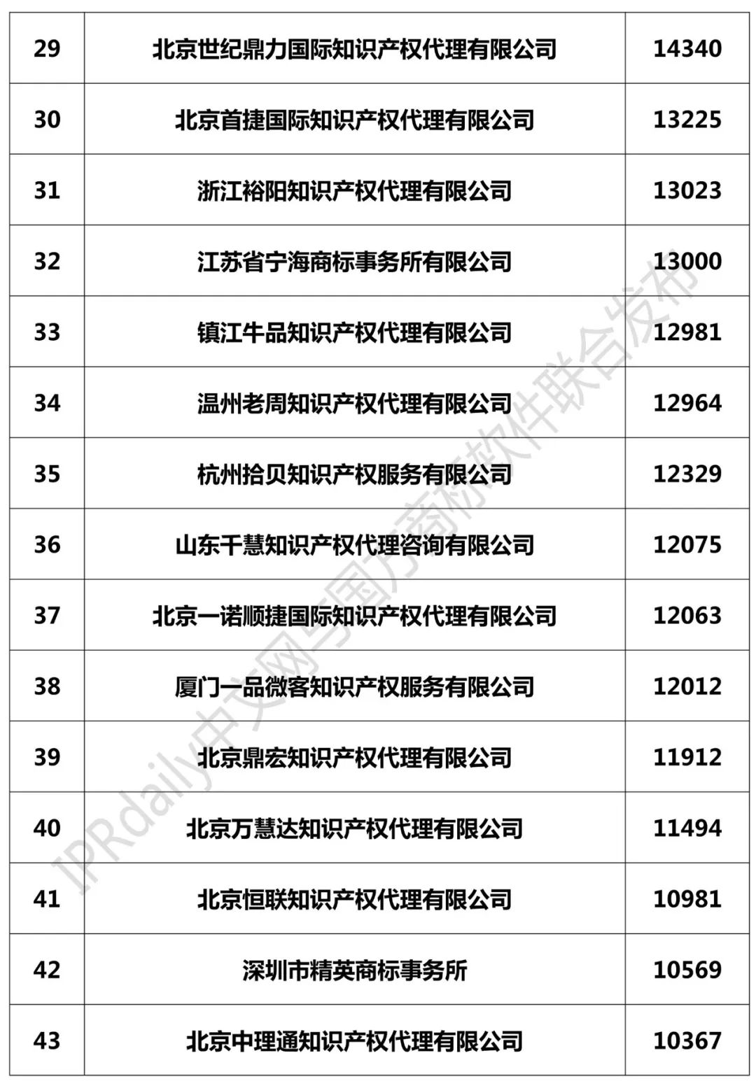 2018年全國商標(biāo)代理機構(gòu)申請量榜單（TOP100）