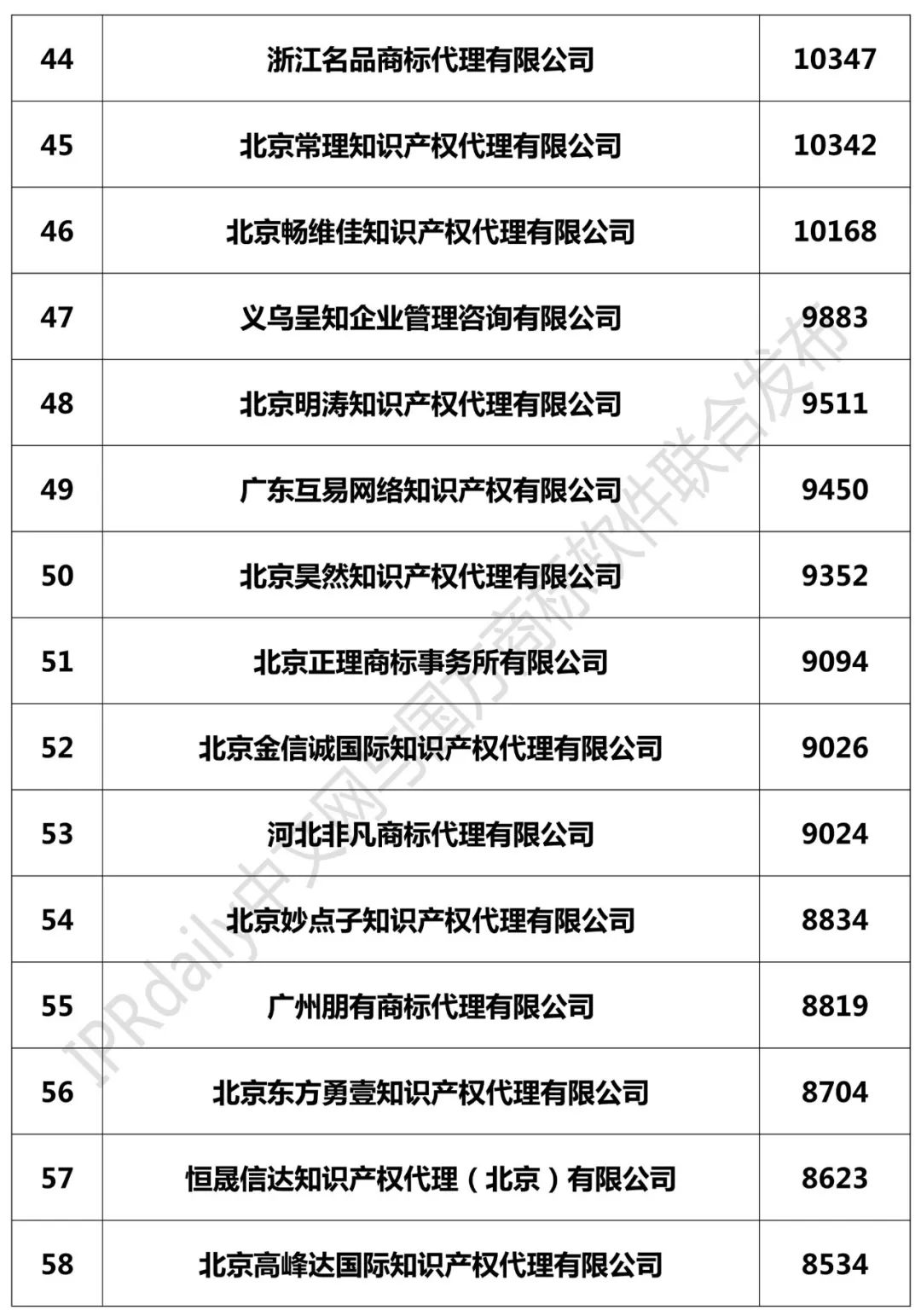 2018年全國商標(biāo)代理機構(gòu)申請量榜單（TOP100）