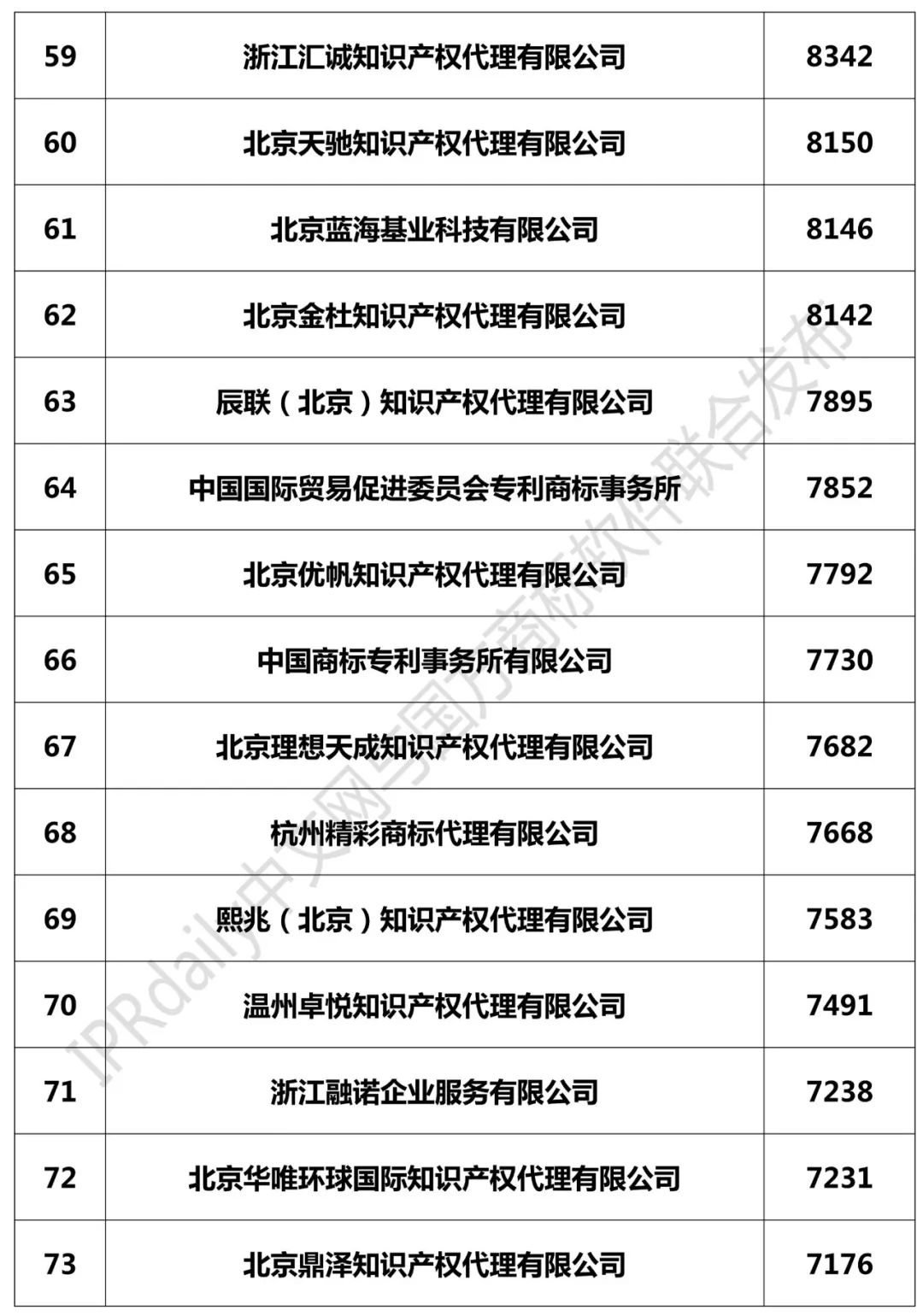 2018年全國商標(biāo)代理機構(gòu)申請量榜單（TOP100）