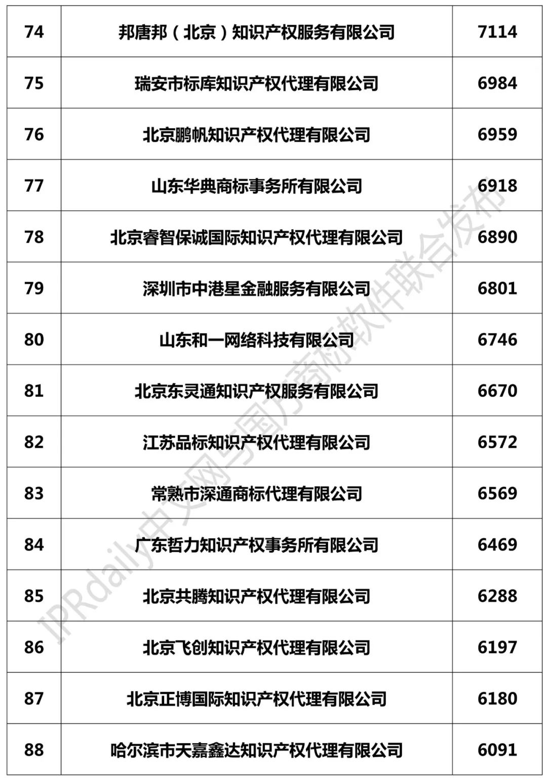 2018年全國商標(biāo)代理機構(gòu)申請量榜單（TOP100）