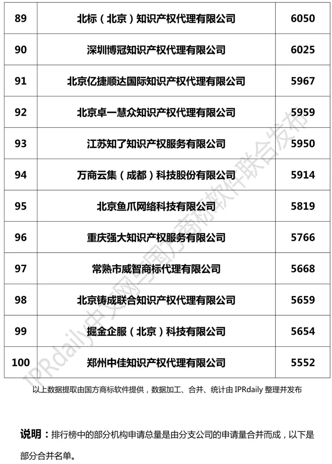 2018年全國商標(biāo)代理機構(gòu)申請量榜單（TOP100）