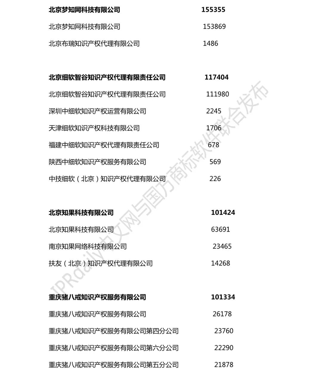 2018年全國商標(biāo)代理機構(gòu)申請量榜單（TOP100）