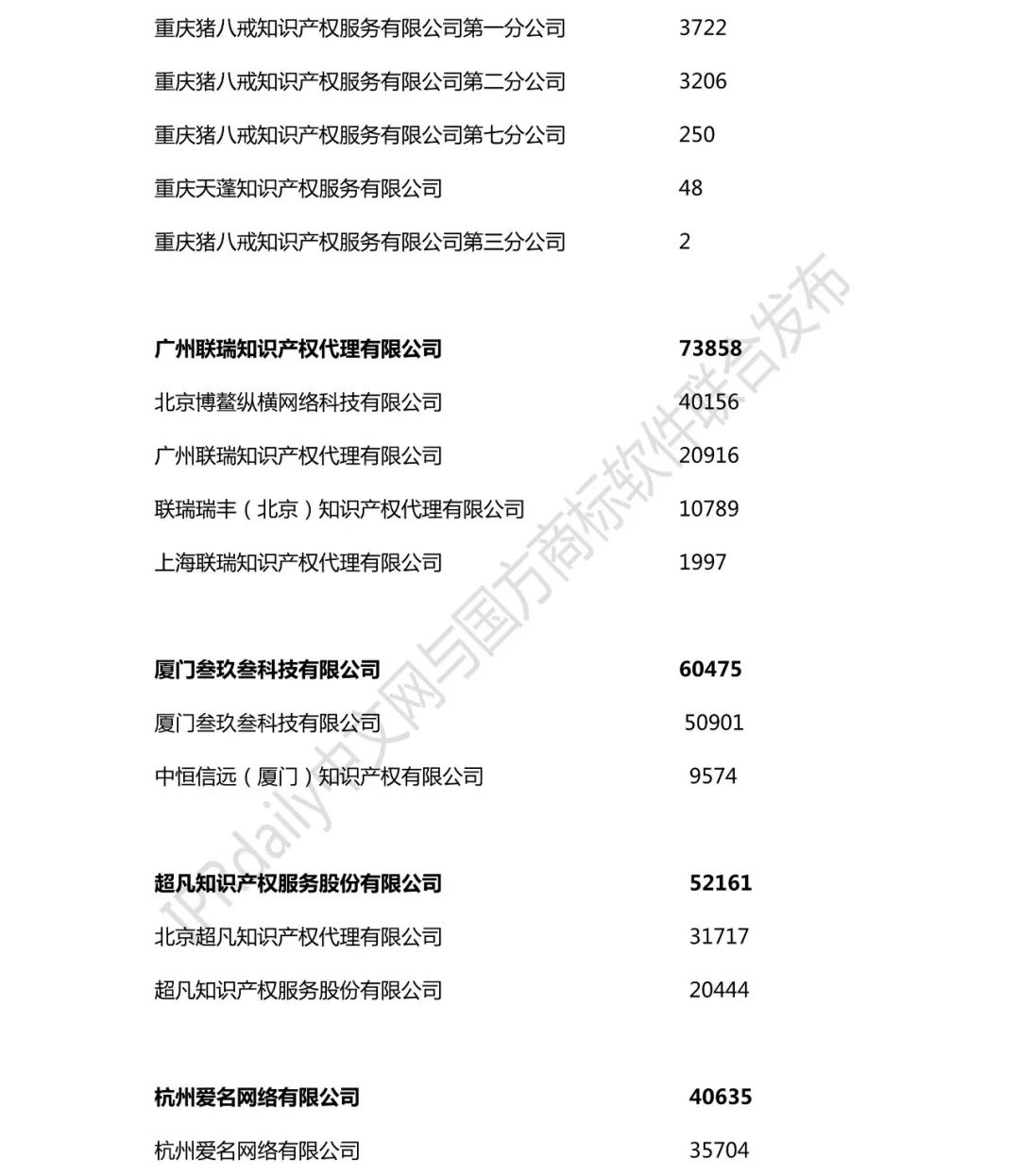 2018年全國商標(biāo)代理機構(gòu)申請量榜單（TOP100）