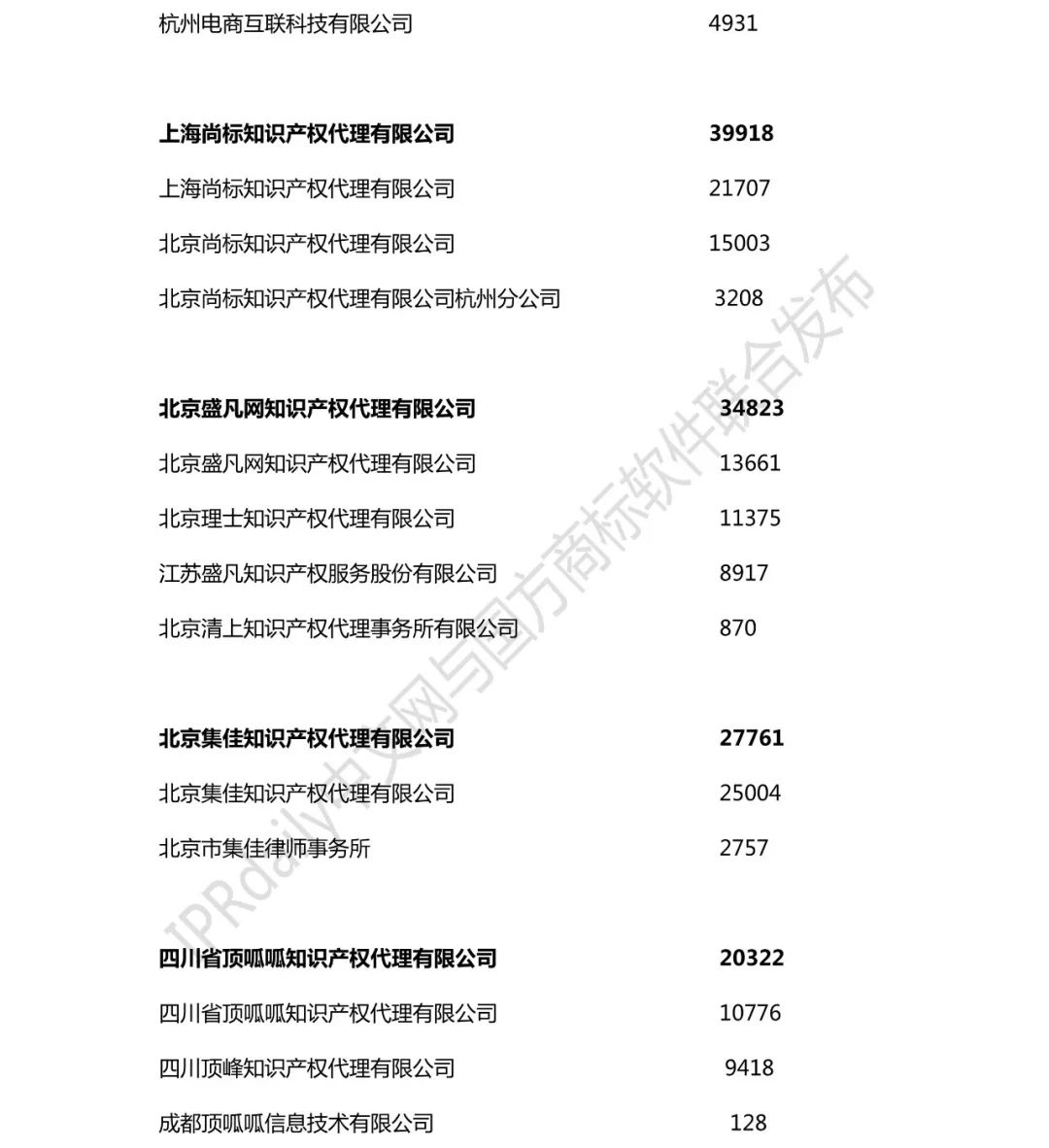 2018年全國商標(biāo)代理機構(gòu)申請量榜單（TOP100）