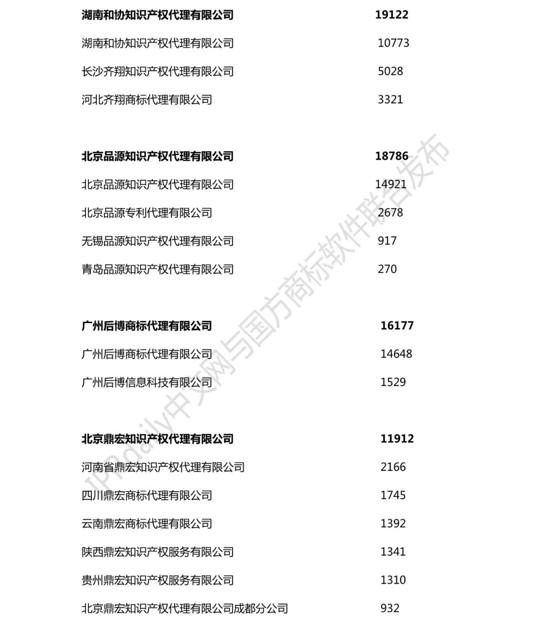 2018年全國商標(biāo)代理機構(gòu)申請量榜單（TOP100）