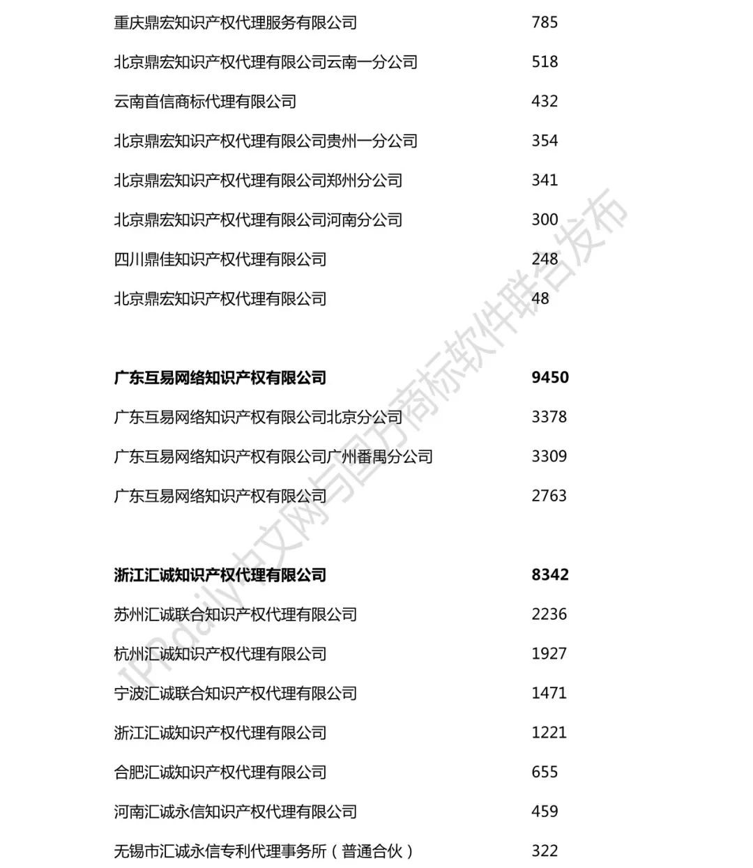 2018年全國商標(biāo)代理機構(gòu)申請量榜單（TOP100）