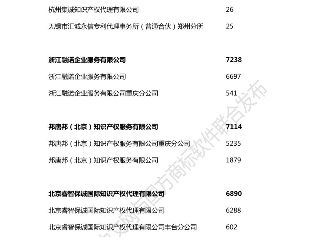 2018年全國商標(biāo)代理機構(gòu)申請量榜單（TOP100）