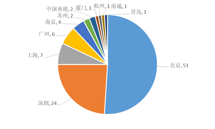 2018年全國專利代理機(jī)構(gòu)「PCT國際專利申請(qǐng)代理量」排行榜（TOP100)