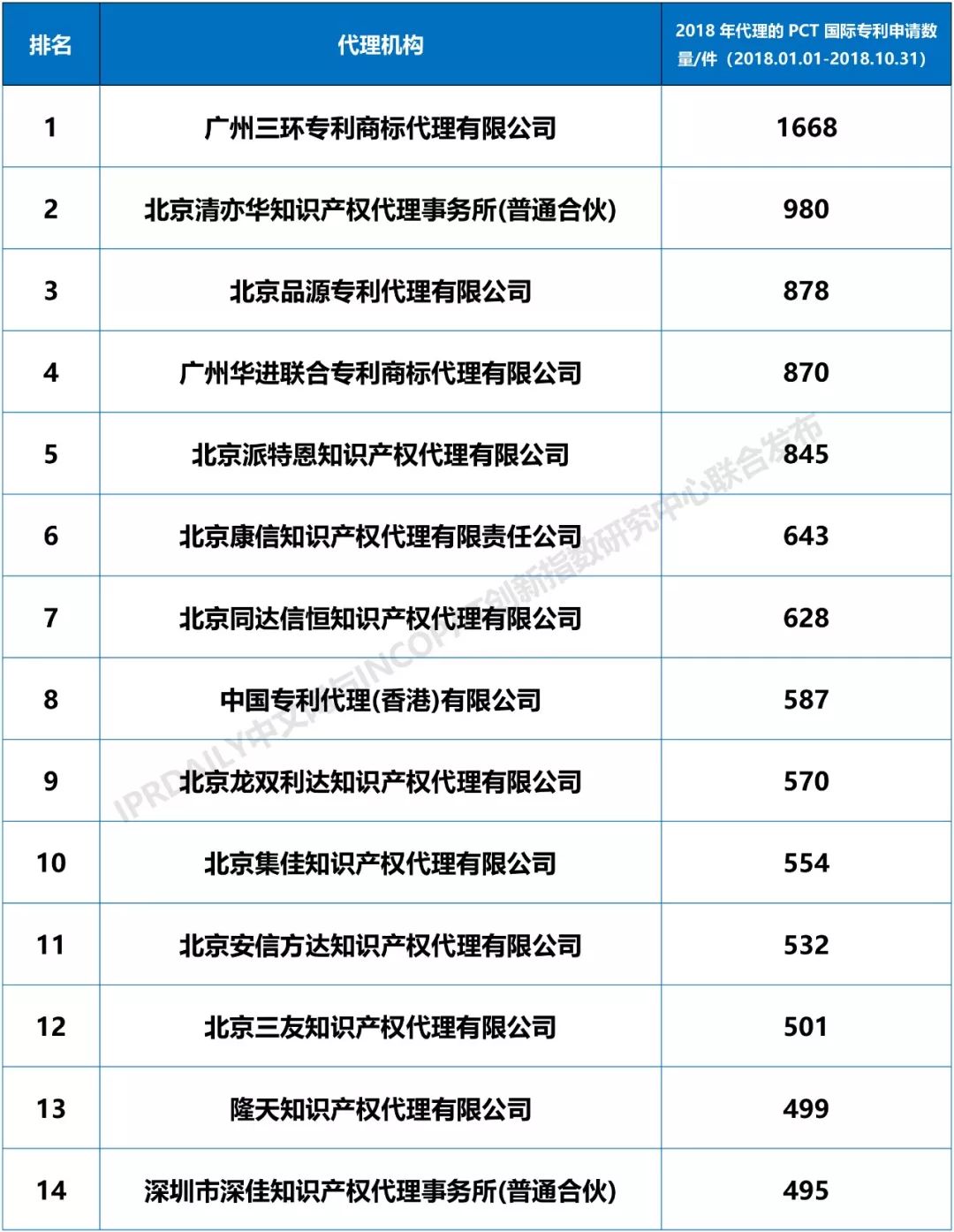 2018年全國專利代理機(jī)構(gòu)「PCT國際專利申請(qǐng)代理量」排行榜（TOP100)