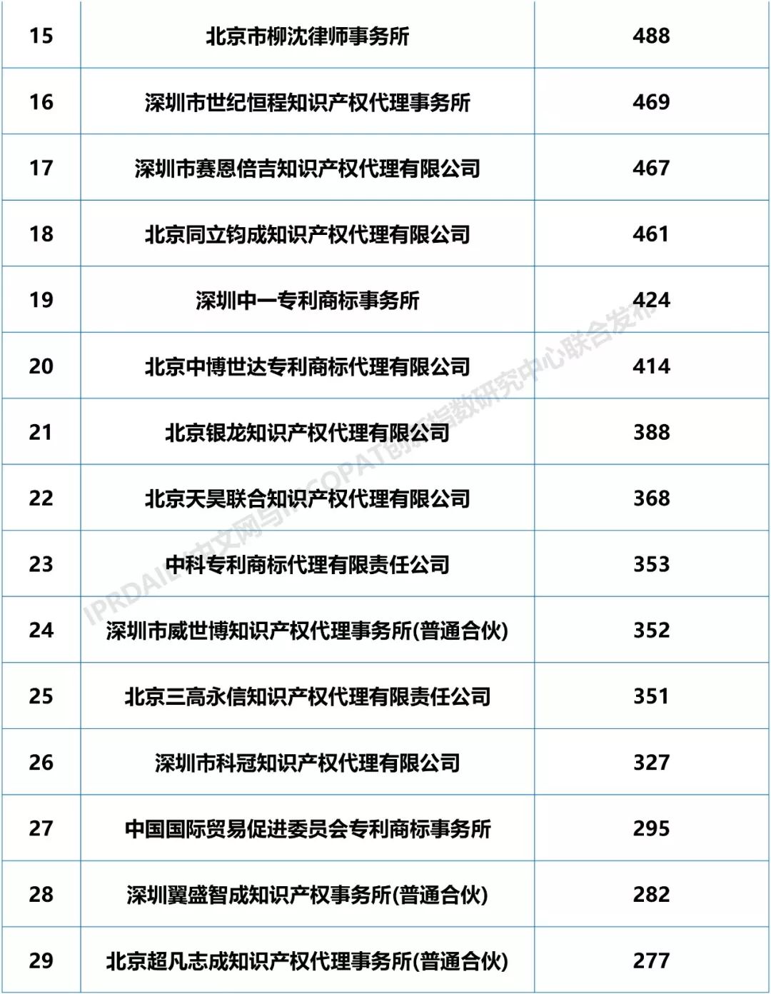 2018年全國專利代理機(jī)構(gòu)「PCT國際專利申請(qǐng)代理量」排行榜（TOP100)