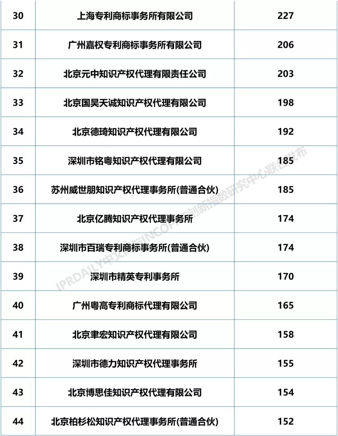 2018年全國專利代理機(jī)構(gòu)「PCT國際專利申請(qǐng)代理量」排行榜（TOP100)