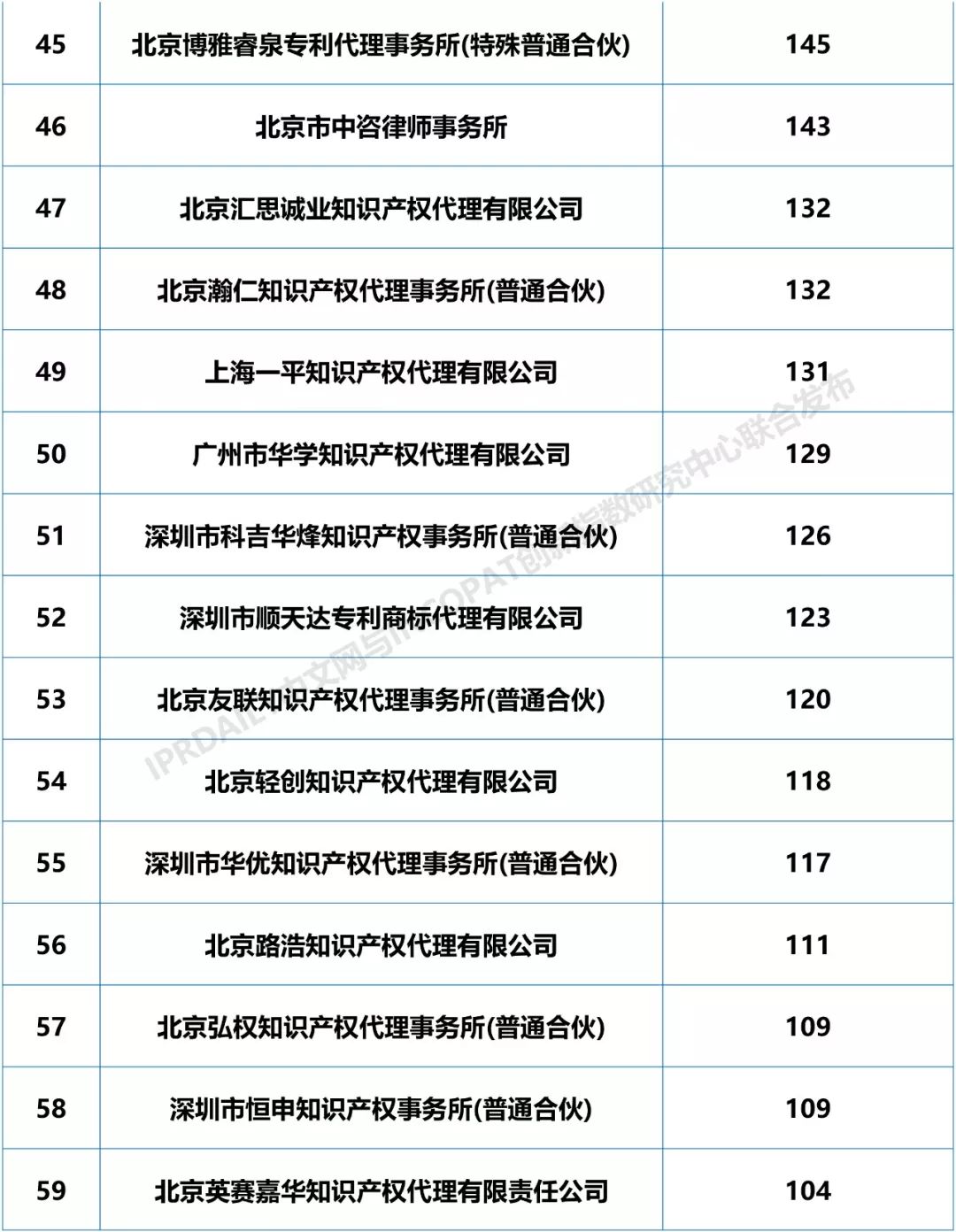 2018年全國專利代理機(jī)構(gòu)「PCT國際專利申請(qǐng)代理量」排行榜（TOP100)