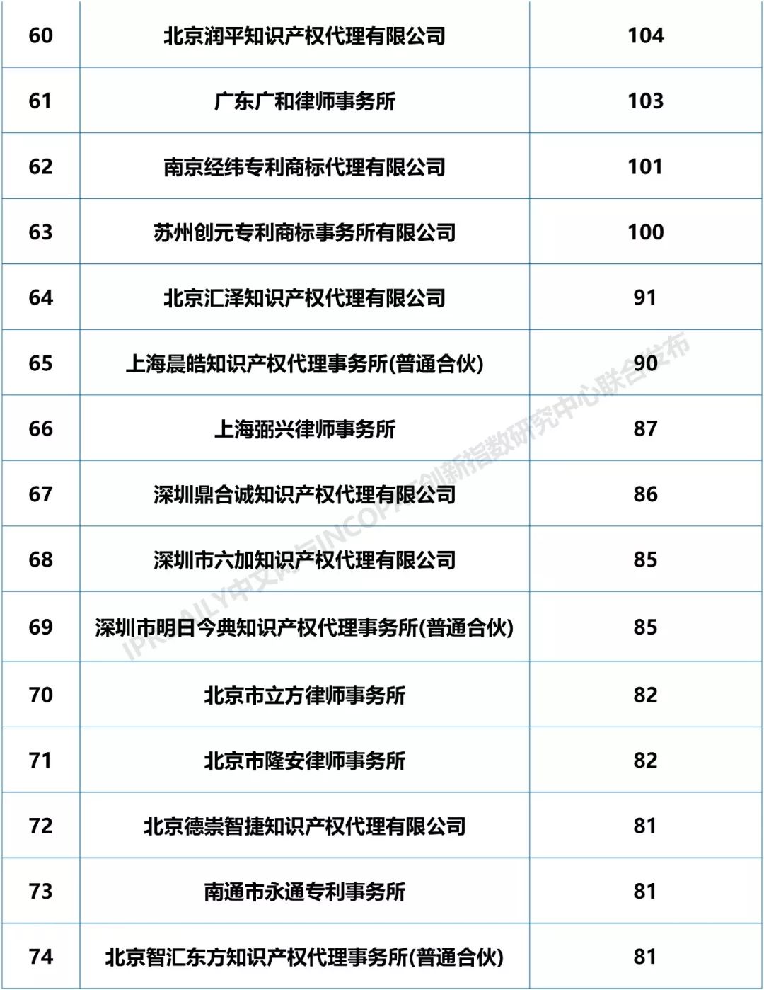 2018年全國專利代理機(jī)構(gòu)「PCT國際專利申請(qǐng)代理量」排行榜（TOP100)