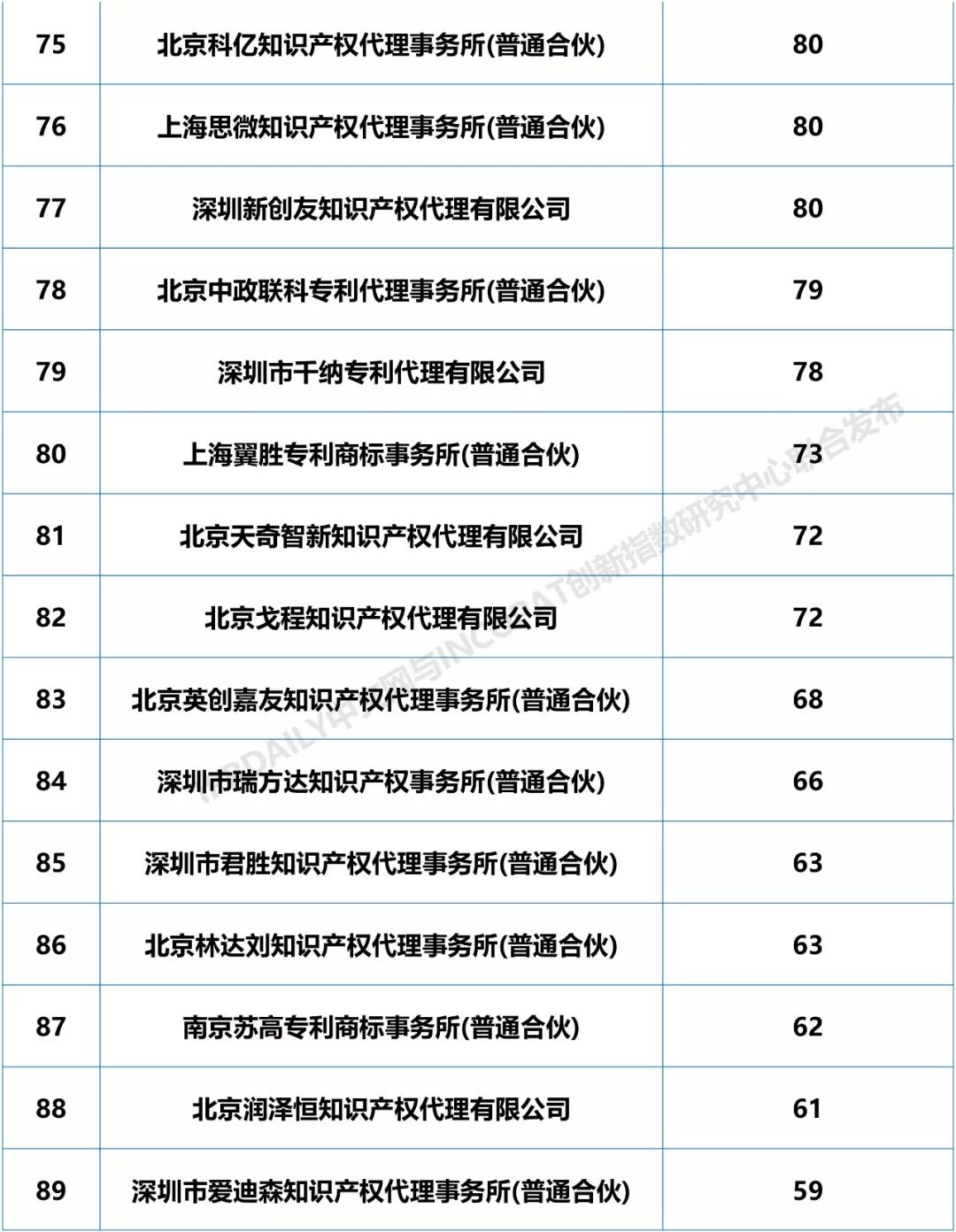 2018年全國專利代理機(jī)構(gòu)「PCT國際專利申請(qǐng)代理量」排行榜（TOP100)