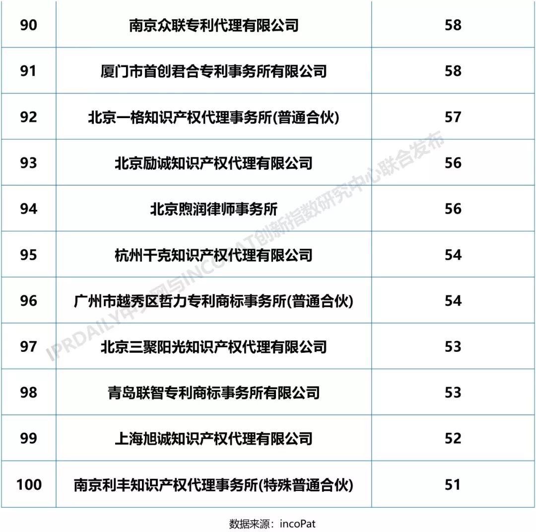 2018年全國專利代理機(jī)構(gòu)「PCT國際專利申請(qǐng)代理量」排行榜（TOP100)