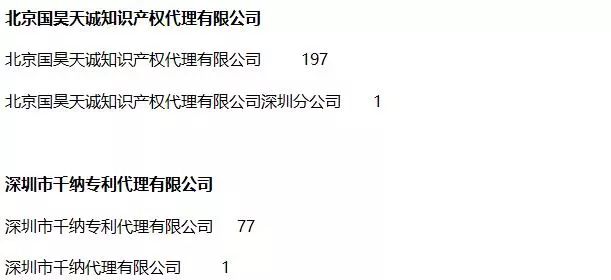 2018年全國專利代理機(jī)構(gòu)「PCT國際專利申請(qǐng)代理量」排行榜（TOP100)