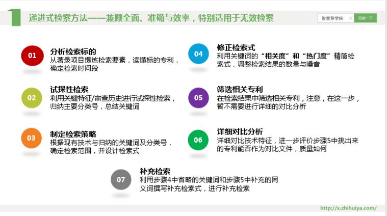 三大檢索誤區(qū)如何走出？“遞進式”檢索七步法來解決！