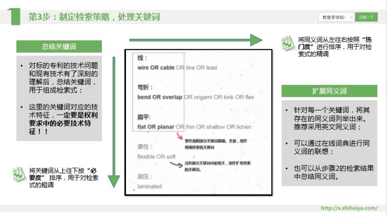 三大檢索誤區(qū)如何走出？“遞進式”檢索七步法來解決！