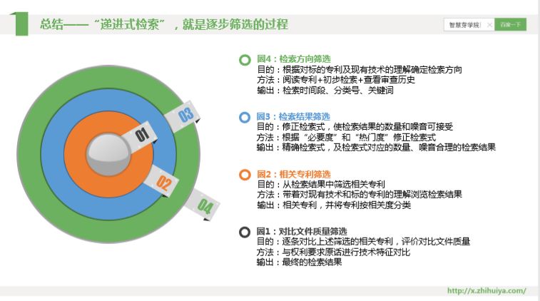 三大檢索誤區(qū)如何走出？“遞進式”檢索七步法來解決！