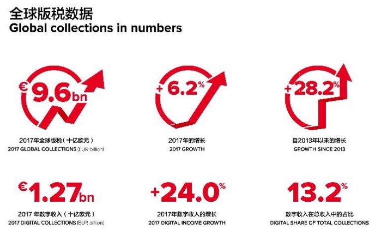 2017年全球版稅收入達(dá)96億歐元！中國市場潛力大