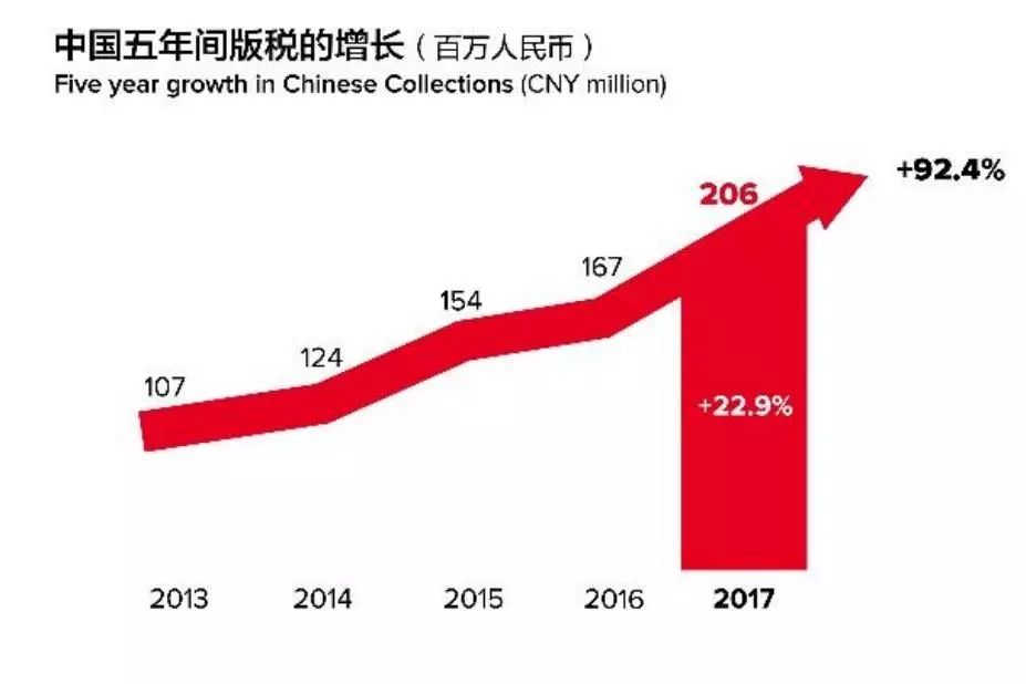 2017年全球版稅收入達(dá)96億歐元！中國市場潛力大