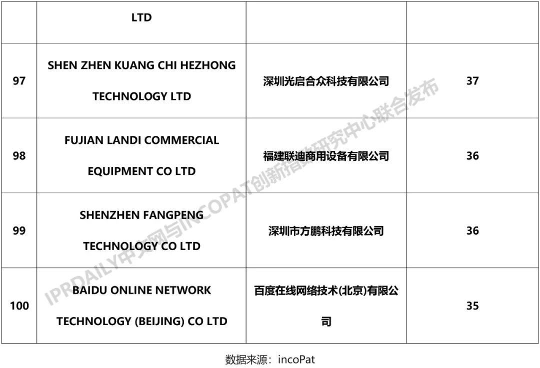 2018年中國企業(yè)「PCT國際專利申請」排行榜（TOP100）