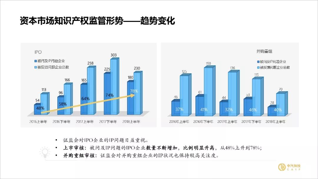 2018資本市場知識(shí)產(chǎn)權(quán)調(diào)查報(bào)告（PPT全文）