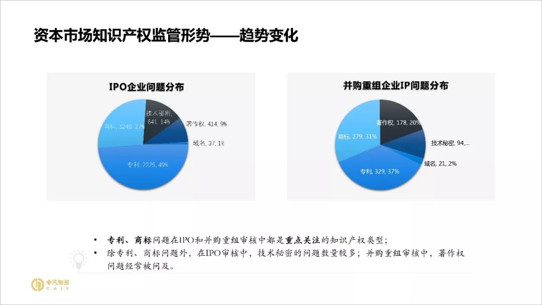 2018資本市場知識(shí)產(chǎn)權(quán)調(diào)查報(bào)告（PPT全文）