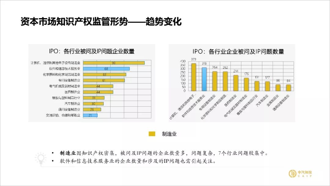 2018資本市場知識(shí)產(chǎn)權(quán)調(diào)查報(bào)告（PPT全文）