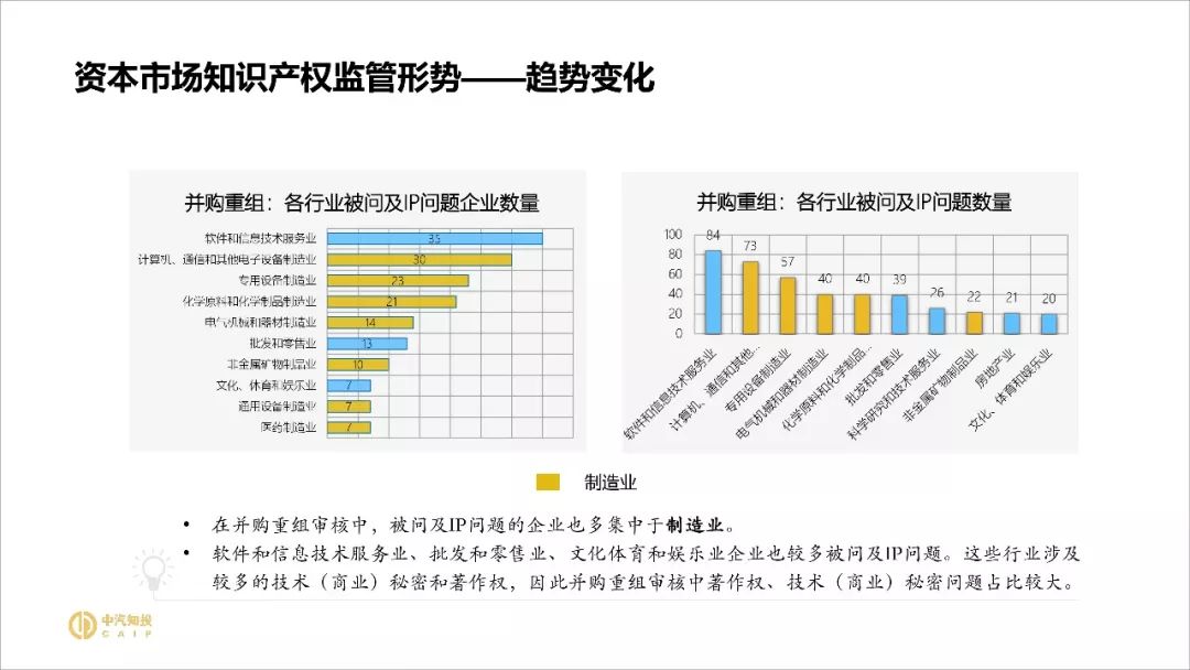 2018資本市場知識(shí)產(chǎn)權(quán)調(diào)查報(bào)告（PPT全文）