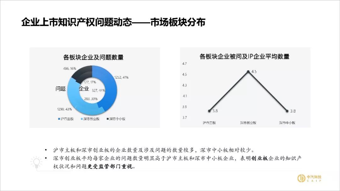 2018資本市場知識(shí)產(chǎn)權(quán)調(diào)查報(bào)告（PPT全文）