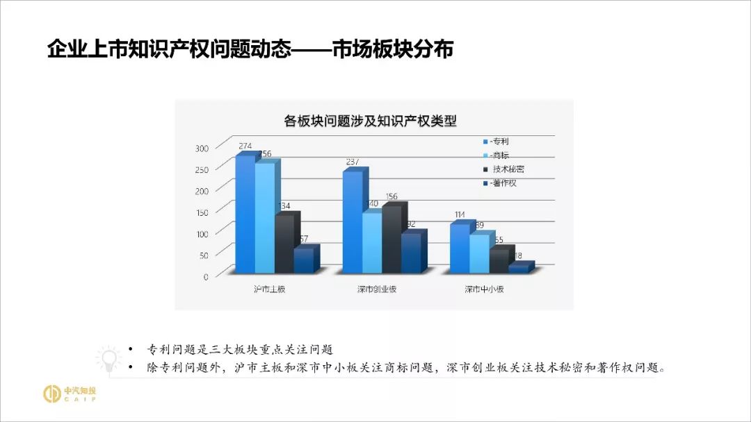 2018資本市場知識(shí)產(chǎn)權(quán)調(diào)查報(bào)告（PPT全文）