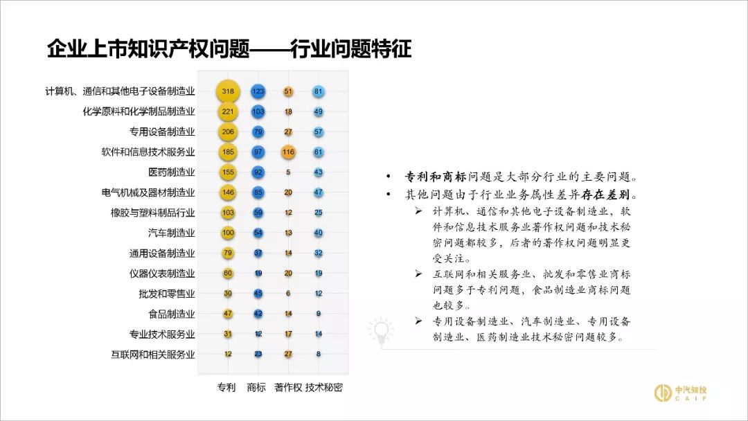 2018資本市場知識(shí)產(chǎn)權(quán)調(diào)查報(bào)告（PPT全文）