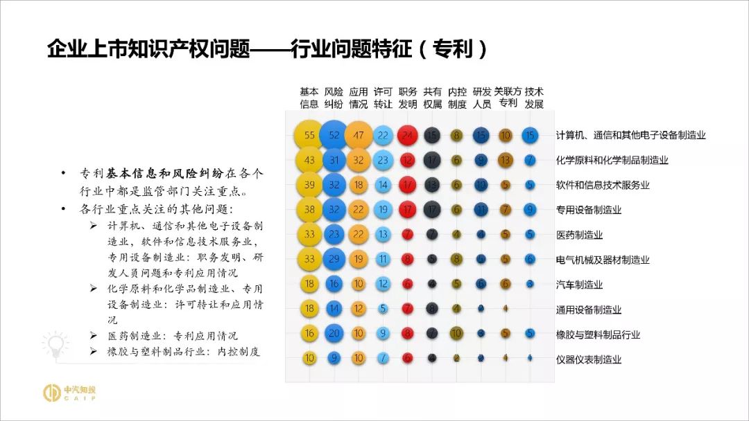 2018資本市場知識(shí)產(chǎn)權(quán)調(diào)查報(bào)告（PPT全文）