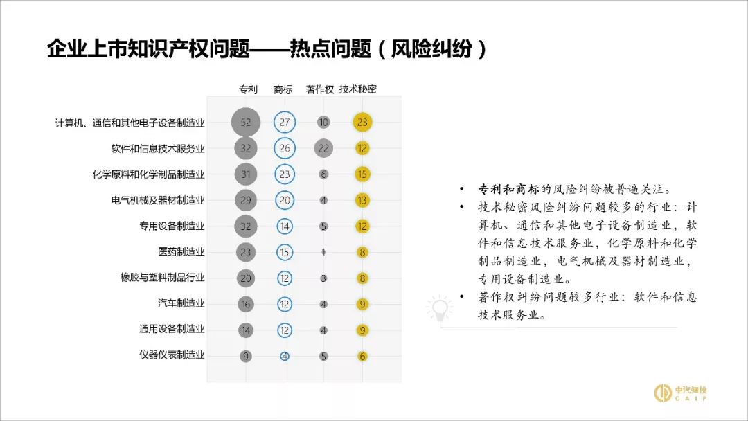 2018資本市場知識(shí)產(chǎn)權(quán)調(diào)查報(bào)告（PPT全文）