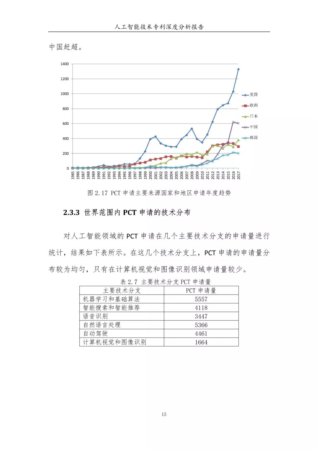 《人工智能技術專利深度分析報告》