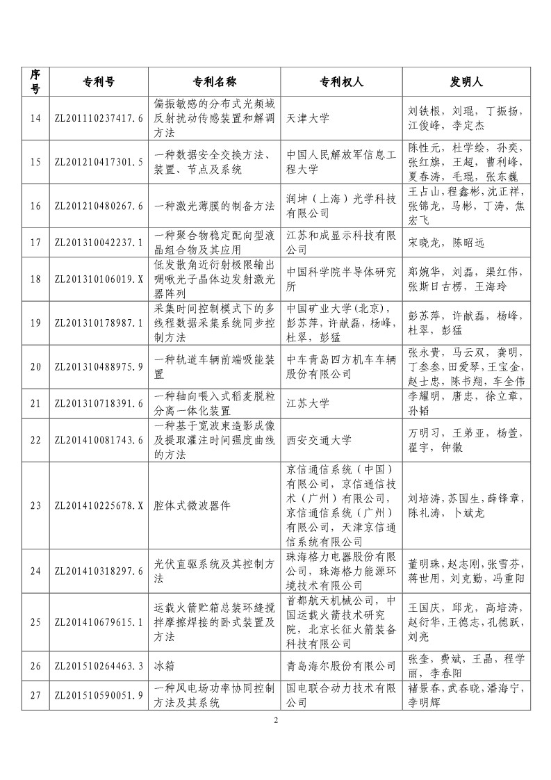 第二十屆“中國專利獎預(yù)獲獎項目”公布！（附獲獎項目）