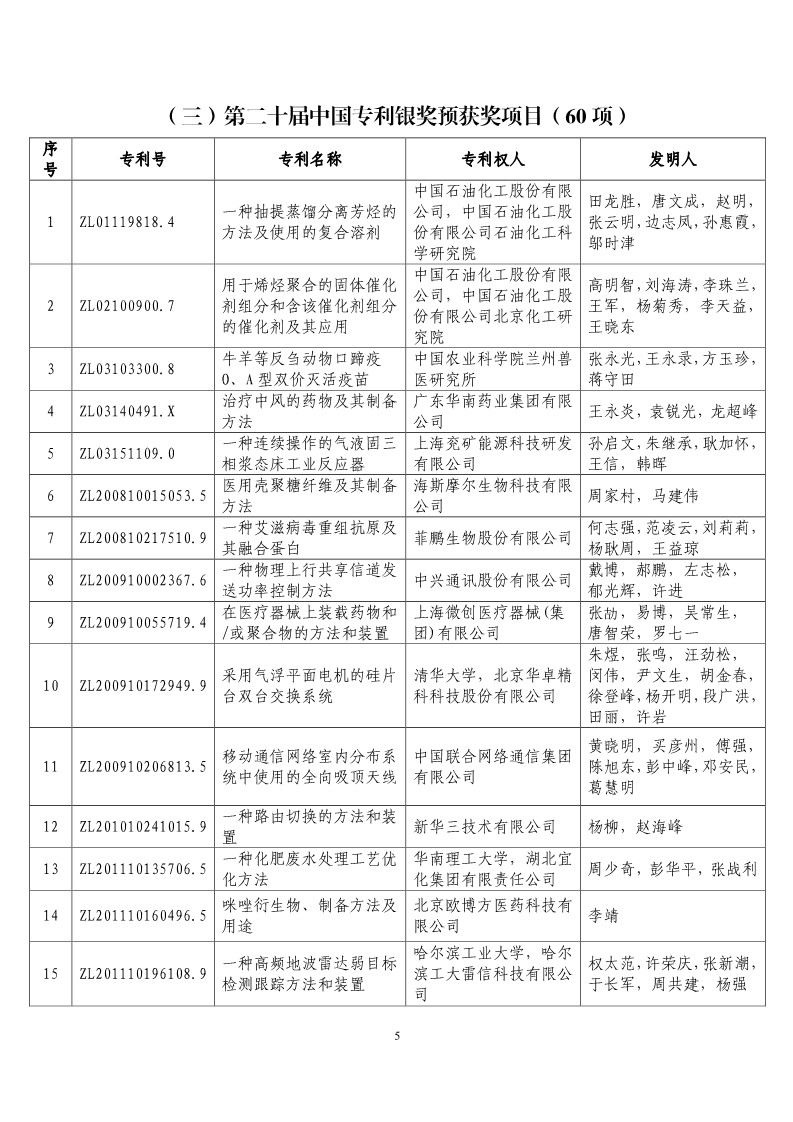 第二十屆“中國專利獎預(yù)獲獎項目”公布！（附獲獎項目）